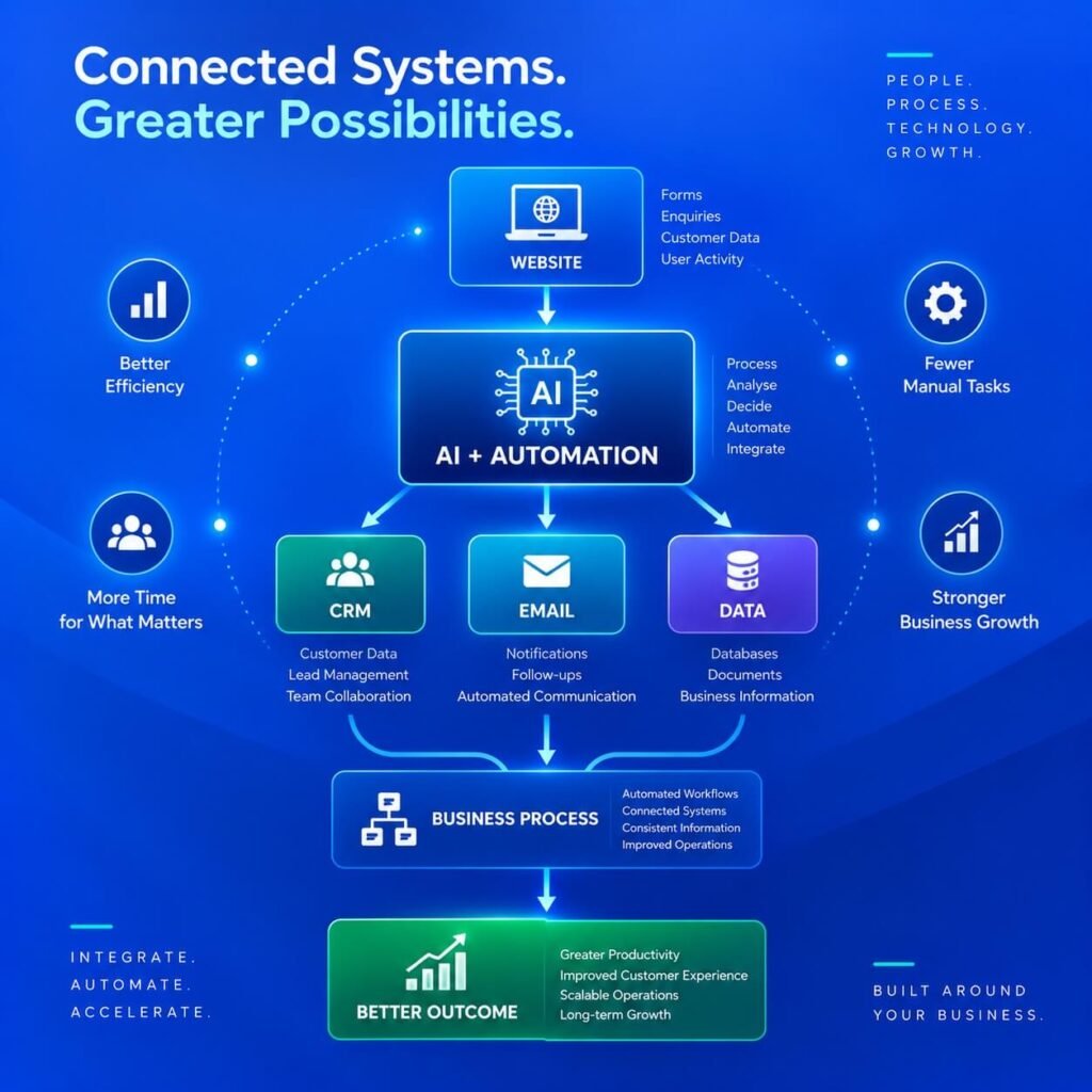Connected Systems